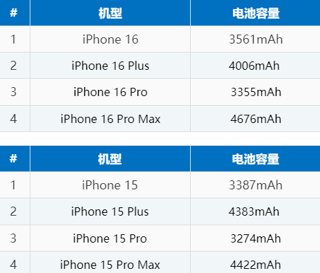 崇川苹果16电池维修分享iPhone16系列电池容量是多少 